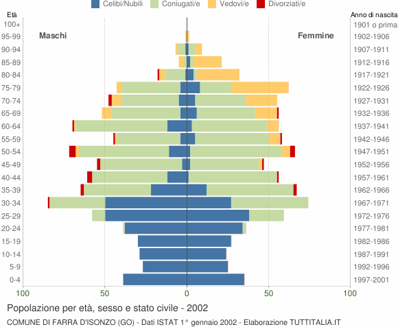 Grafico Popolazione per età, sesso e stato civile Comune di Farra d'Isonzo (GO)