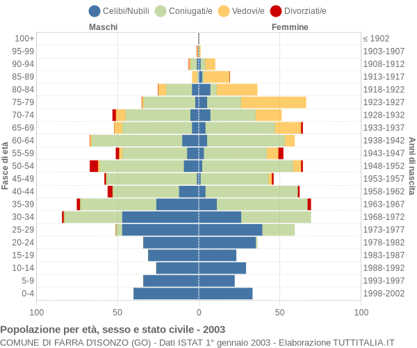 Grafico Popolazione per età, sesso e stato civile Comune di Farra d'Isonzo (GO)