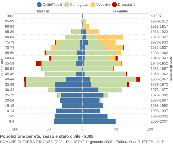 Grafico Popolazione per età, sesso e stato civile Comune di Farra d'Isonzo (GO)