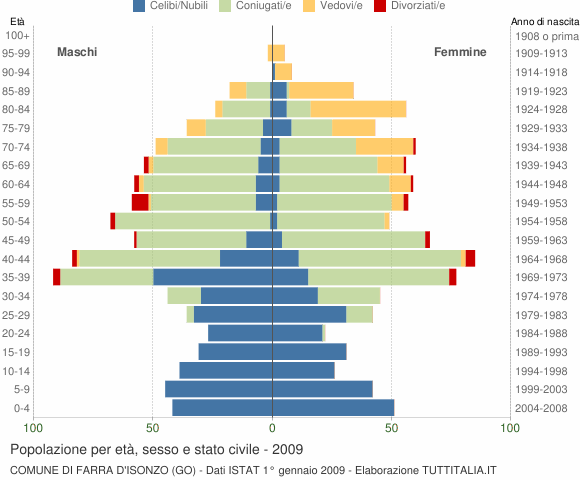 Grafico Popolazione per età, sesso e stato civile Comune di Farra d'Isonzo (GO)