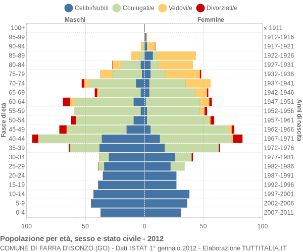 Grafico Popolazione per età, sesso e stato civile Comune di Farra d'Isonzo (GO)