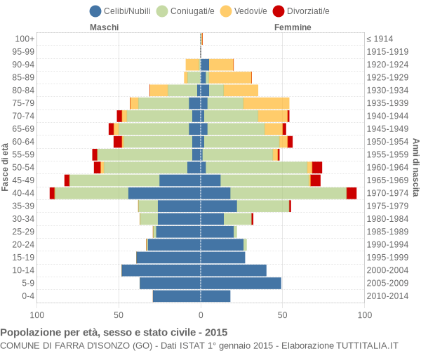 Grafico Popolazione per età, sesso e stato civile Comune di Farra d'Isonzo (GO)