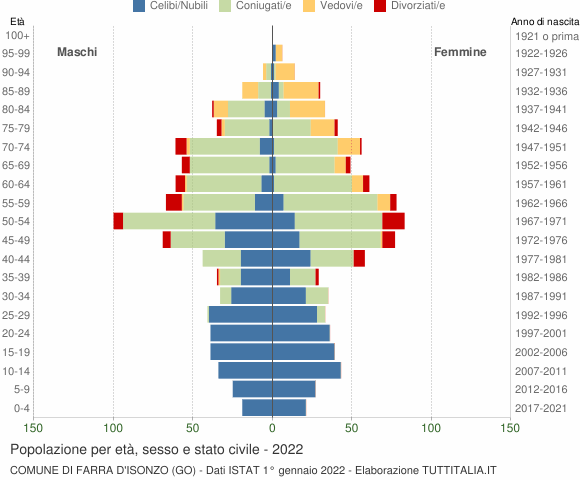 Grafico Popolazione per età, sesso e stato civile Comune di Farra d'Isonzo (GO)