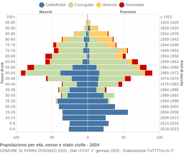 Grafico Popolazione per età, sesso e stato civile Comune di Farra d'Isonzo (GO)