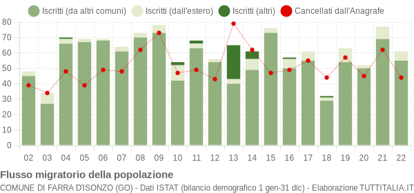 Flussi migratori della popolazione Comune di Farra d'Isonzo (GO)