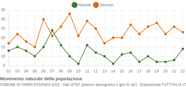 Grafico movimento naturale della popolazione Comune di Farra d'Isonzo (GO)