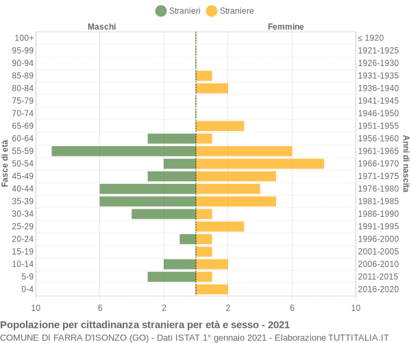 Grafico cittadini stranieri - Farra d'Isonzo 2021