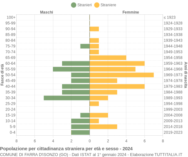 Grafico cittadini stranieri - Farra d'Isonzo 2024