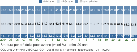 Grafico struttura della popolazione Comune di Farra d'Isonzo (GO)