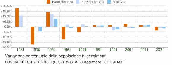 Grafico variazione percentuale della popolazione Comune di Farra d'Isonzo (GO)