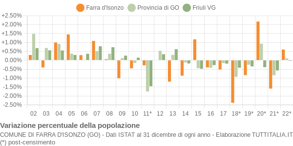 Variazione percentuale della popolazione Comune di Farra d'Isonzo (GO)