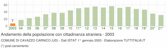 Grafico andamento popolazione stranieri Comune di Cavazzo Carnico (UD)