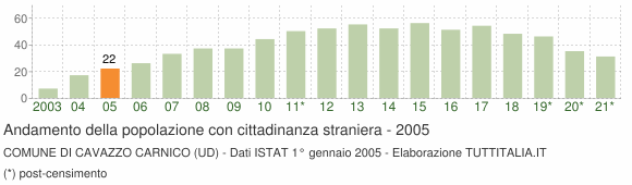 Grafico andamento popolazione stranieri Comune di Cavazzo Carnico (UD)