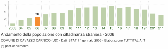 Grafico andamento popolazione stranieri Comune di Cavazzo Carnico (UD)