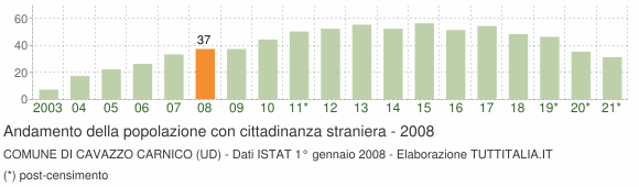 Grafico andamento popolazione stranieri Comune di Cavazzo Carnico (UD)