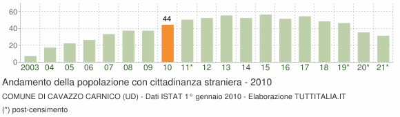 Grafico andamento popolazione stranieri Comune di Cavazzo Carnico (UD)