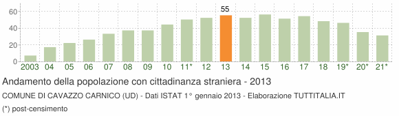 Grafico andamento popolazione stranieri Comune di Cavazzo Carnico (UD)