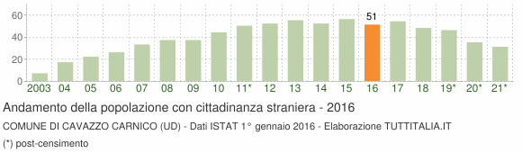 Grafico andamento popolazione stranieri Comune di Cavazzo Carnico (UD)
