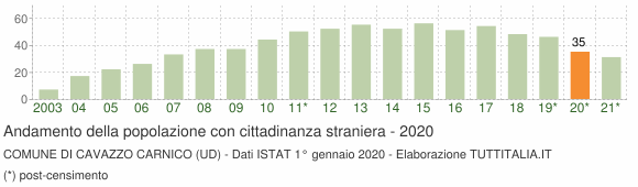 Grafico andamento popolazione stranieri Comune di Cavazzo Carnico (UD)