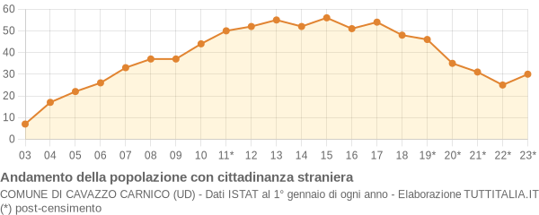 Andamento popolazione stranieri Comune di Cavazzo Carnico (UD)