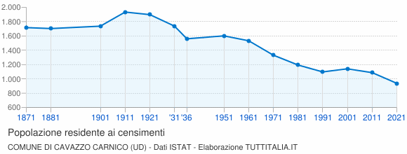 Grafico andamento storico popolazione Comune di Cavazzo Carnico (UD)