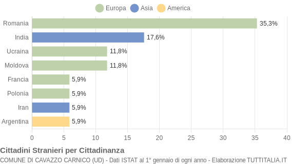 Grafico cittadinanza stranieri - Cavazzo Carnico 2004