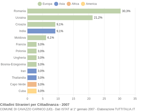 Grafico cittadinanza stranieri - Cavazzo Carnico 2007