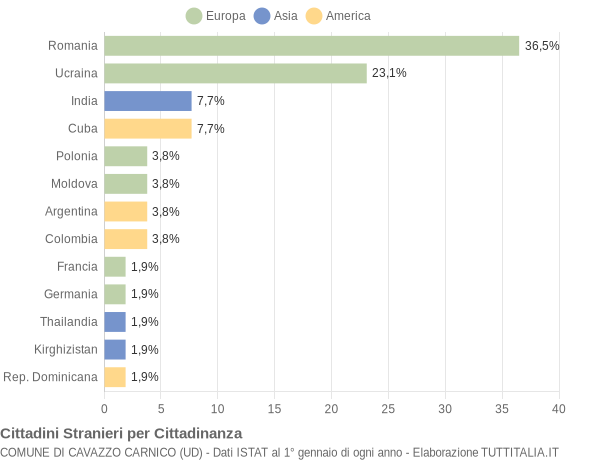 Grafico cittadinanza stranieri - Cavazzo Carnico 2012