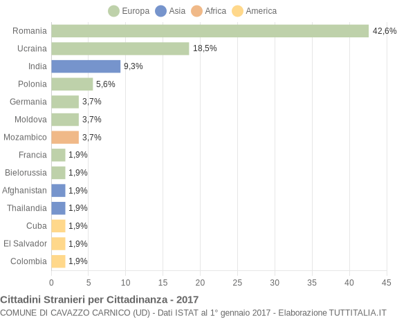 Grafico cittadinanza stranieri - Cavazzo Carnico 2017