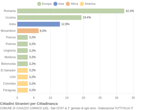 Grafico cittadinanza stranieri - Cavazzo Carnico 2021