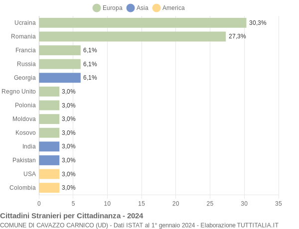 Grafico cittadinanza stranieri - Cavazzo Carnico 2024