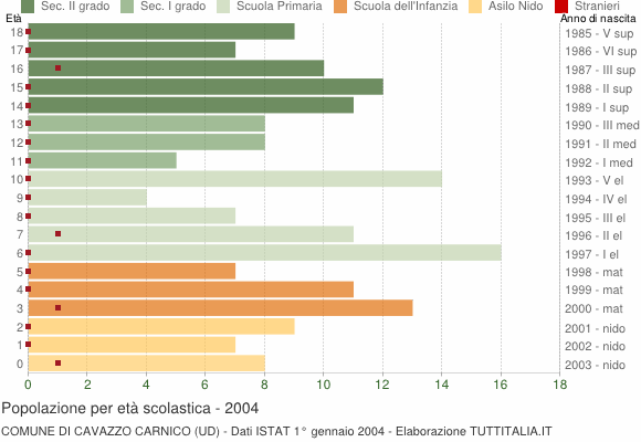 Grafico Popolazione in età scolastica - Cavazzo Carnico 2004