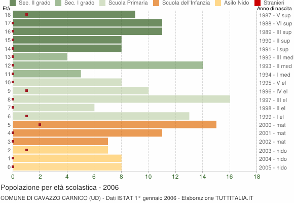 Grafico Popolazione in età scolastica - Cavazzo Carnico 2006