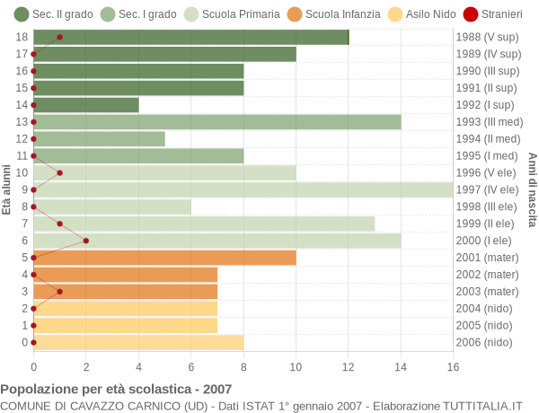 Grafico Popolazione in età scolastica - Cavazzo Carnico 2007