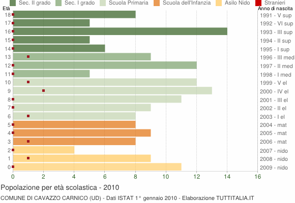 Grafico Popolazione in età scolastica - Cavazzo Carnico 2010