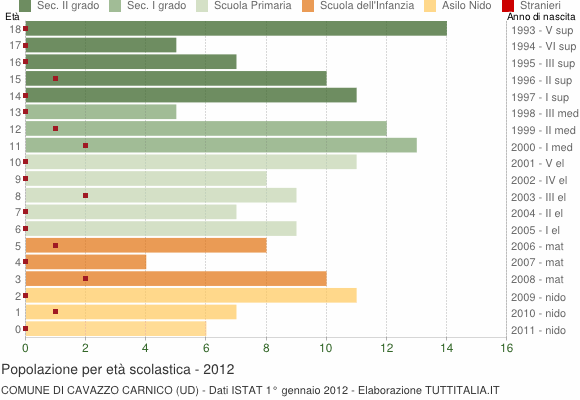 Grafico Popolazione in età scolastica - Cavazzo Carnico 2012