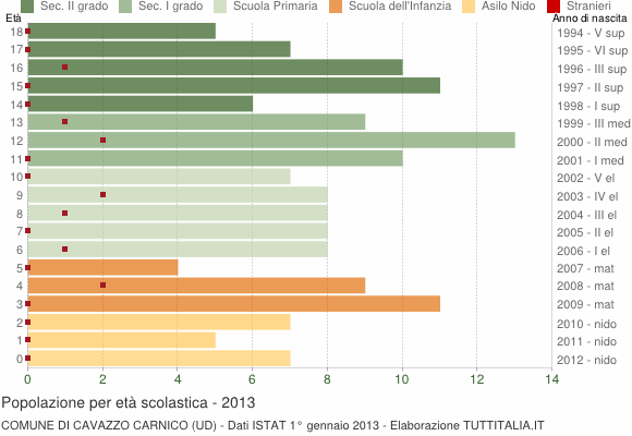 Grafico Popolazione in età scolastica - Cavazzo Carnico 2013