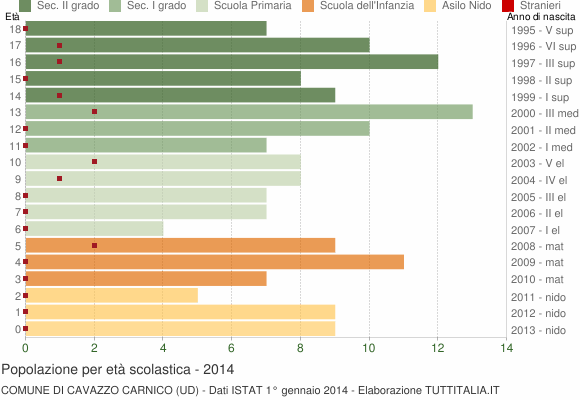 Grafico Popolazione in età scolastica - Cavazzo Carnico 2014