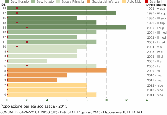 Grafico Popolazione in età scolastica - Cavazzo Carnico 2015