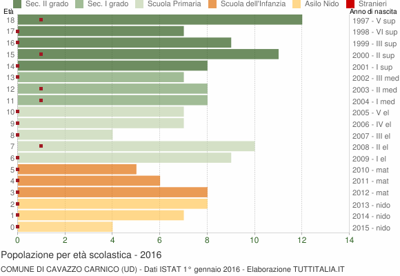 Grafico Popolazione in età scolastica - Cavazzo Carnico 2016