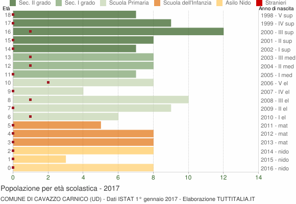 Grafico Popolazione in età scolastica - Cavazzo Carnico 2017