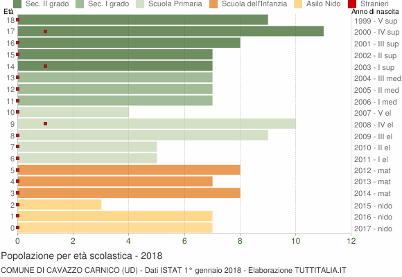 Grafico Popolazione in età scolastica - Cavazzo Carnico 2018