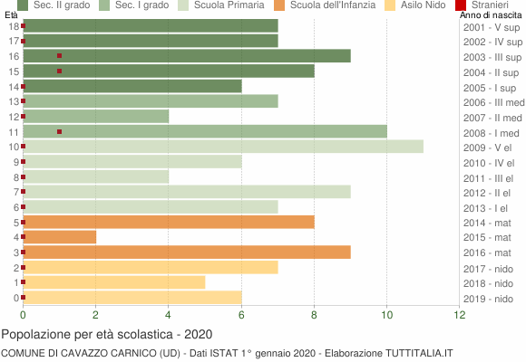Grafico Popolazione in età scolastica - Cavazzo Carnico 2020