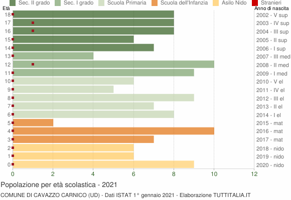Grafico Popolazione in età scolastica - Cavazzo Carnico 2021