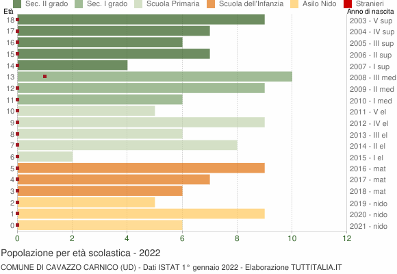 Grafico Popolazione in età scolastica - Cavazzo Carnico 2022