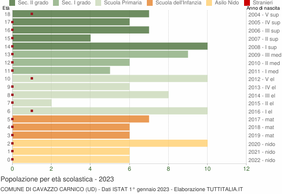 Grafico Popolazione in età scolastica - Cavazzo Carnico 2023