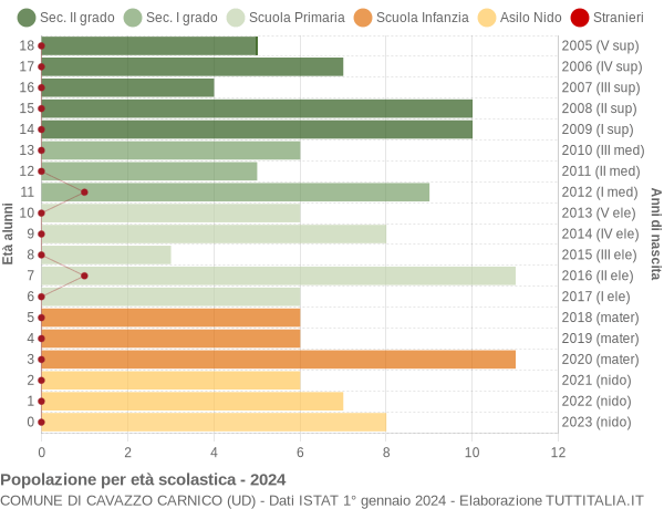 Grafico Popolazione in età scolastica - Cavazzo Carnico 2024