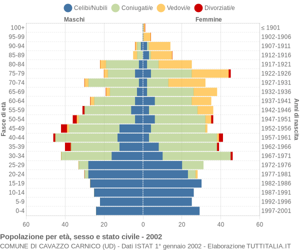 Grafico Popolazione per età, sesso e stato civile Comune di Cavazzo Carnico (UD)