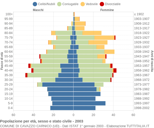 Grafico Popolazione per età, sesso e stato civile Comune di Cavazzo Carnico (UD)