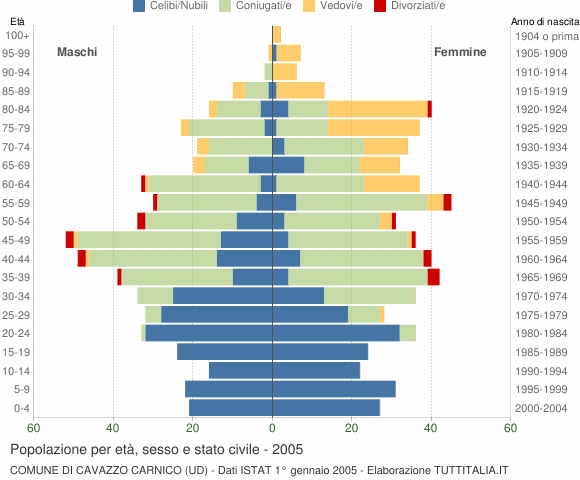 Grafico Popolazione per età, sesso e stato civile Comune di Cavazzo Carnico (UD)